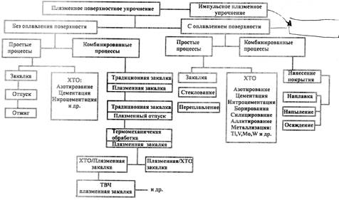 Способы плазменного поверхностного упрочнения - student2.ru