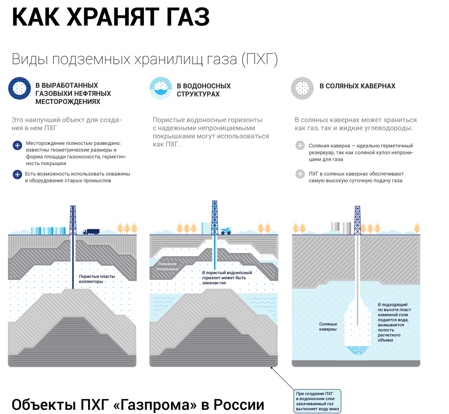 Станция подземного хранения газа - student2.ru