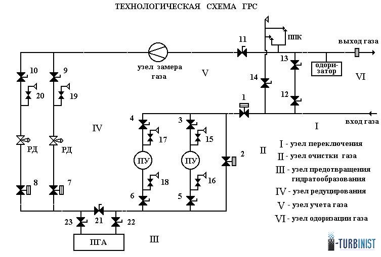 Станция подземного хранения газа - student2.ru