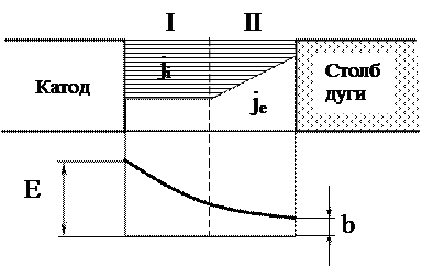 Строение катодной области. Дуги с холодным и горячим катодами - student2.ru