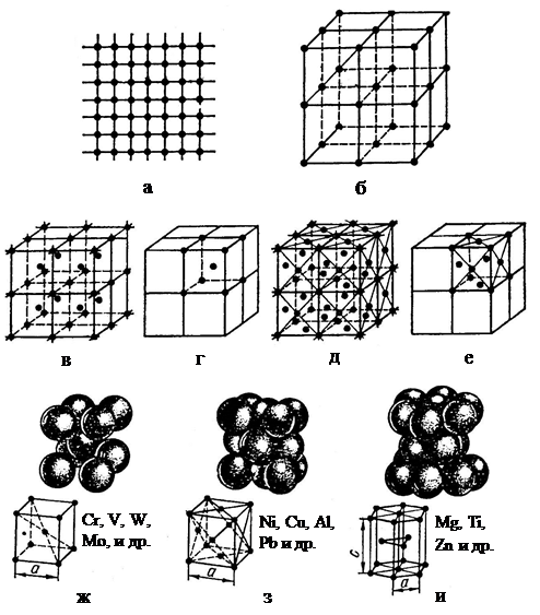 Строение кристаллов металла - student2.ru