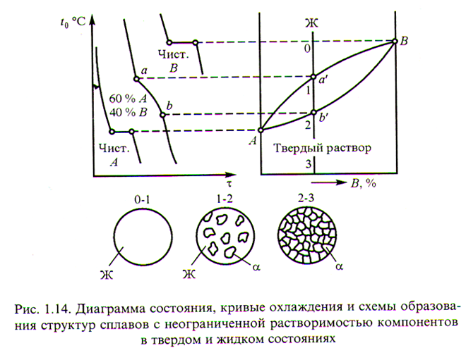 Строение металлов и их свойства - student2.ru