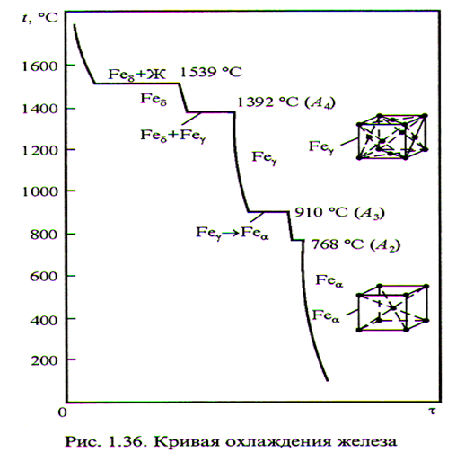 Строение металлов и их свойства - student2.ru