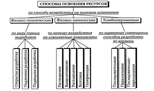 Структура запасов и добычи минерального сырья в мире, России и Кузбассе. - student2.ru