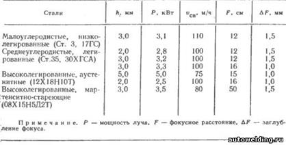 Сущность и основные преимущества сварки лазерным лучом - student2.ru