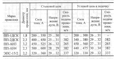 сварка порошковой проволокой - student2.ru