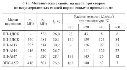 сварка порошковой проволокой - student2.ru