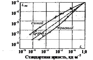 Световой поток и световая энергия - student2.ru