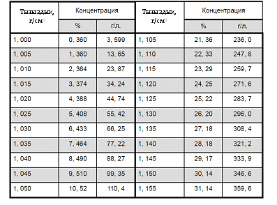 Тұз қышқылы ерітіндісінің тығыздығы мен концентрациясы - student2.ru