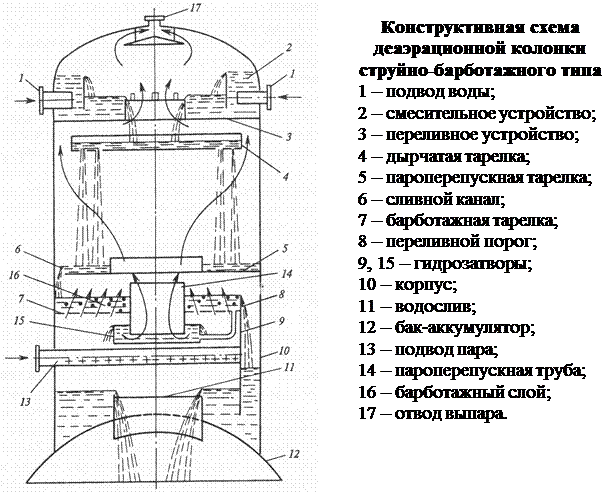 Технология удаления газов в деаэраторах - student2.ru