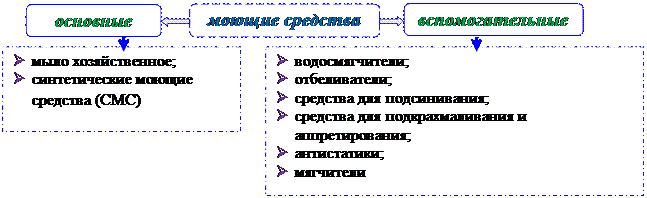 Тема 1.2. БЫТОВЫЕ ХИМИЧЕСКИЕ ТОВАРЫ - student2.ru