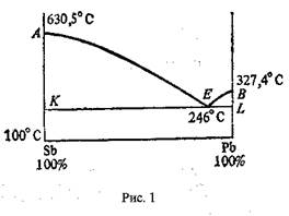 тема 17. сплавы и диаграммы плавкости. - student2.ru