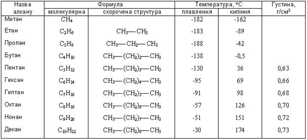Тема 3.1. Теорія будови органічних речовин О.М. Бутлерова - student2.ru