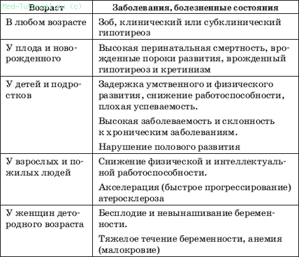 Тема: "Сестринский уход при заболеваниях эндокринной системы (гипотиреоз)". - student2.ru