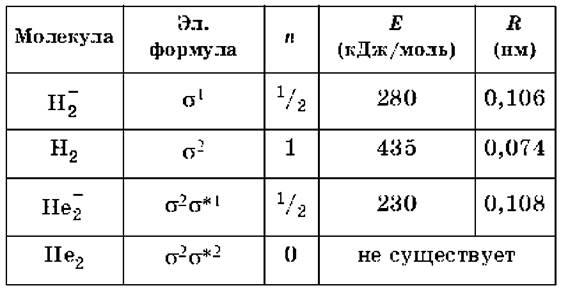 Теория молекулярных орбиталей - student2.ru