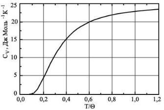 Теплоемкость кристаллов. Модели Дебая и Эйнштейна. - student2.ru