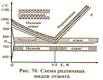 Термическая обработка сталей - student2.ru