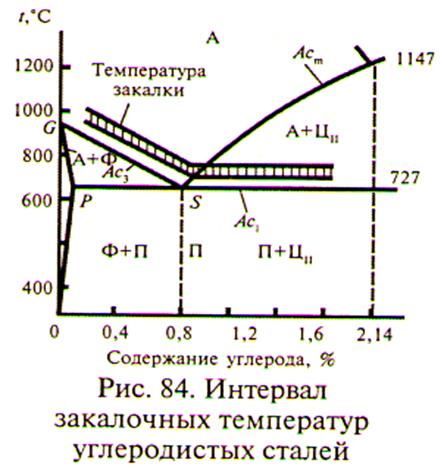 Термическая обработка сталей - student2.ru