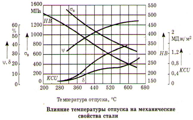 Термическая обработка сталей - student2.ru