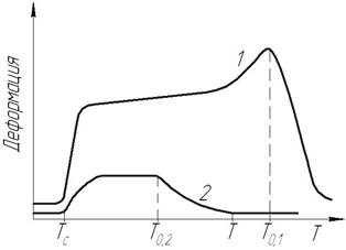 Термомеханические свойства полимеров - student2.ru