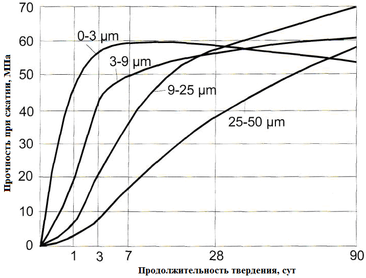 Тонкость помола и гранулометрический (зерновой) состав цемента - student2.ru