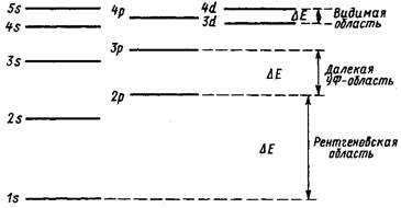 троение атома и происхождение атомных спектров - student2.ru
