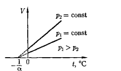 Уравнение состояния идеального газа - student2.ru