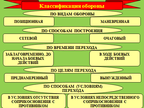 ущность оборонительного боя и требования предъявляемые к нему. - student2.ru