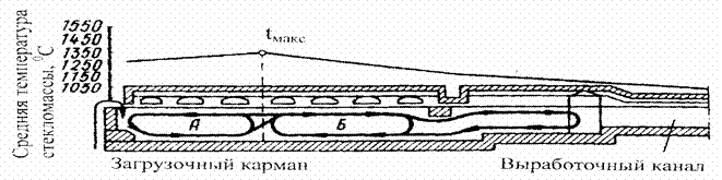 Варка стекол в ванных печах - student2.ru