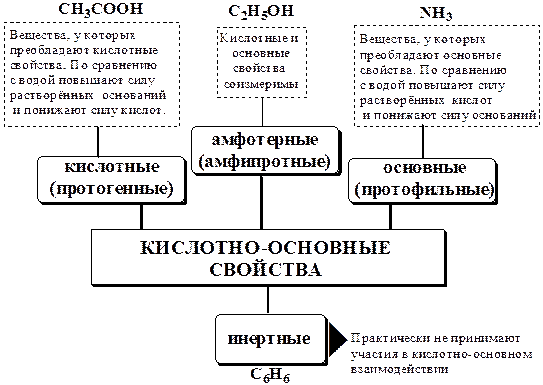 Важнейшие теории кислот и оснований - student2.ru