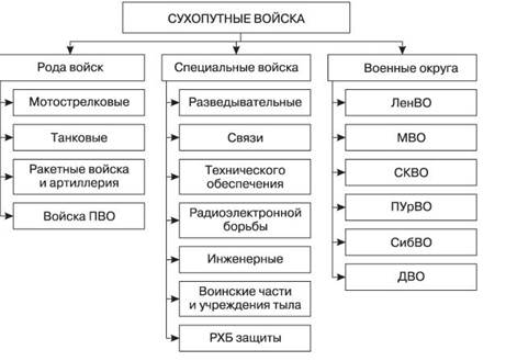 Виды Вооруженных Сил Российской Федерации и рода войск - student2.ru