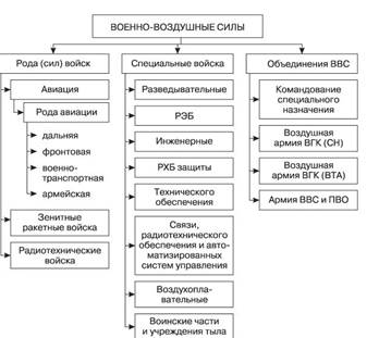 Виды Вооруженных Сил Российской Федерации и рода войск - student2.ru