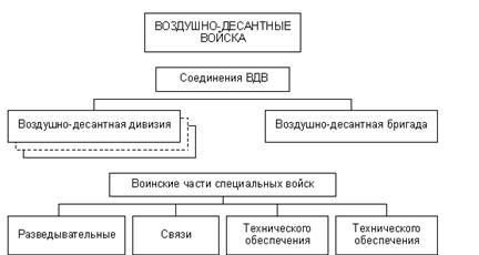 Виды Вооруженных Сил Российской Федерации и рода войск - student2.ru