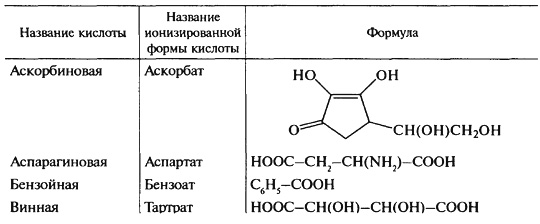 витаминизация продуктов питания - student2.ru