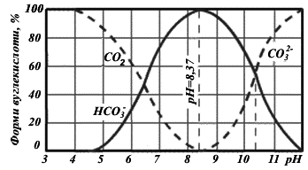 Визначення форм вуглекислоти - student2.ru