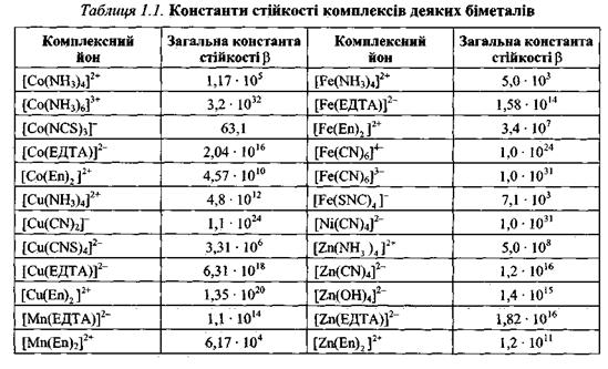 Властивості комплексних сполук - student2.ru