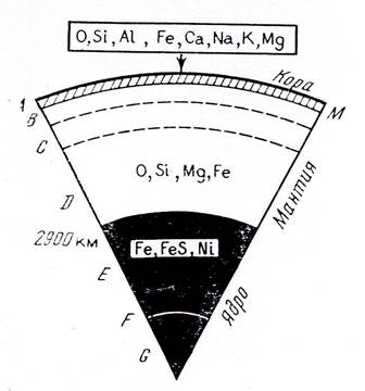 Внутренние и внешние оболочки Земли - student2.ru