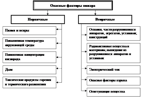 Вопрос 1 Общая характеристика пожаров - student2.ru