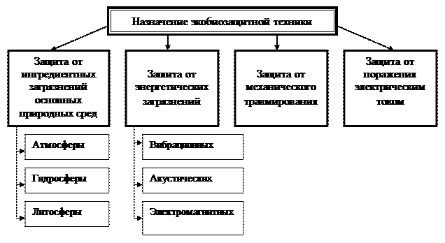 Вопрос 1. Виды ингредиентных загрязнений среды обитания - student2.ru