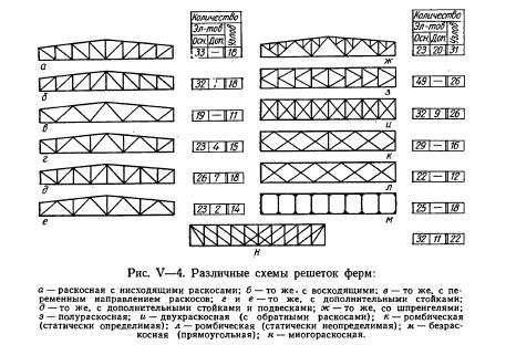 Вопрос №26 – Типы решеток в металлических фермах. - student2.ru