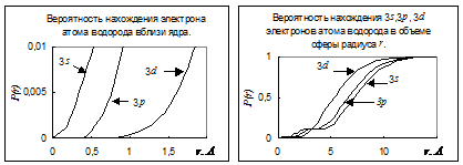 Возбужденные состояния атома водорода - student2.ru