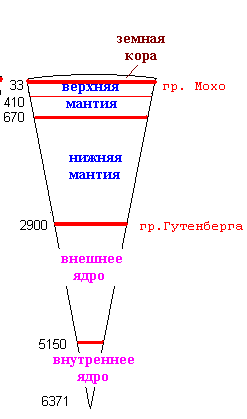 Возраст Земли и этапы ее развития - student2.ru