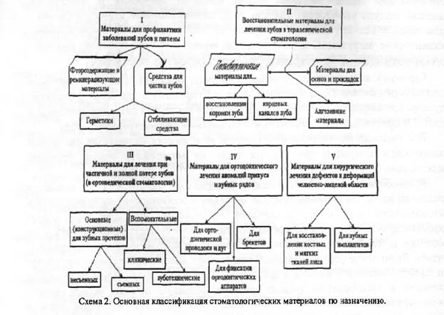 временные материалы для терапевтической стоматологии, состав, классификация. - student2.ru