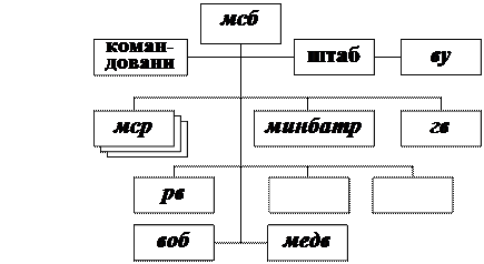 Й учебный вопрос: Состав и предназначение подразделений бригады - student2.ru