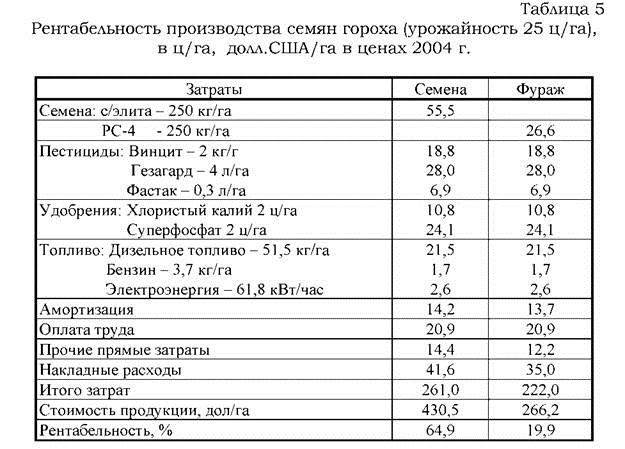 экономическая эффективность возделывания гороха - student2.ru