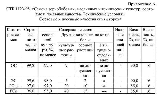 экономическая эффективность возделывания гороха - student2.ru