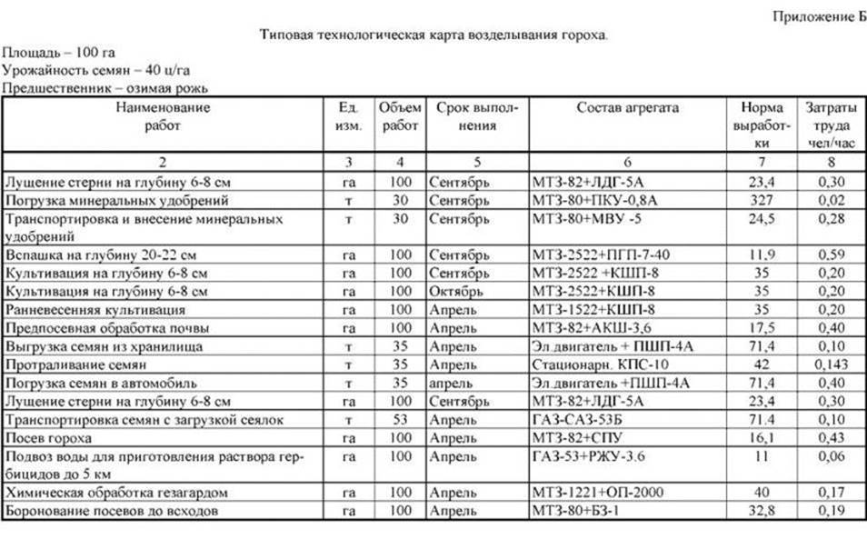 экономическая эффективность возделывания гороха - student2.ru