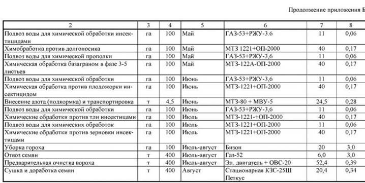 экономическая эффективность возделывания гороха - student2.ru