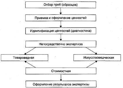экспертиза ювелирных товаров - student2.ru