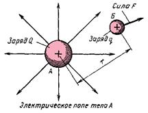 Электрическое поле. Напряженность поля, электрический потенциал и напряжение - student2.ru